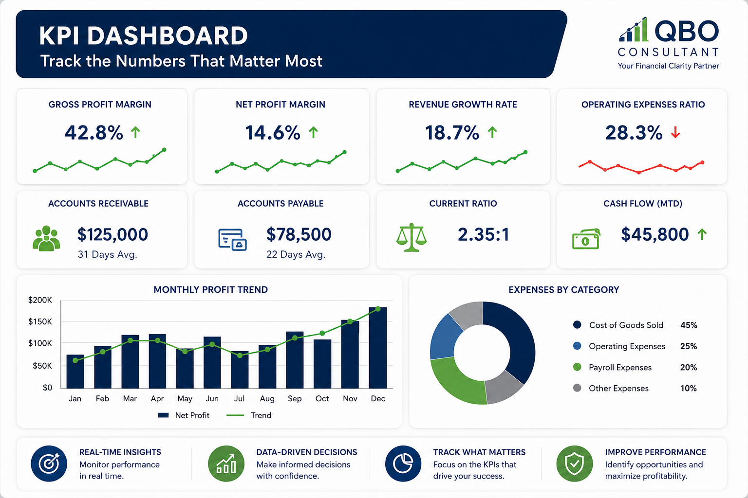 KPI dashboard for financial clarity